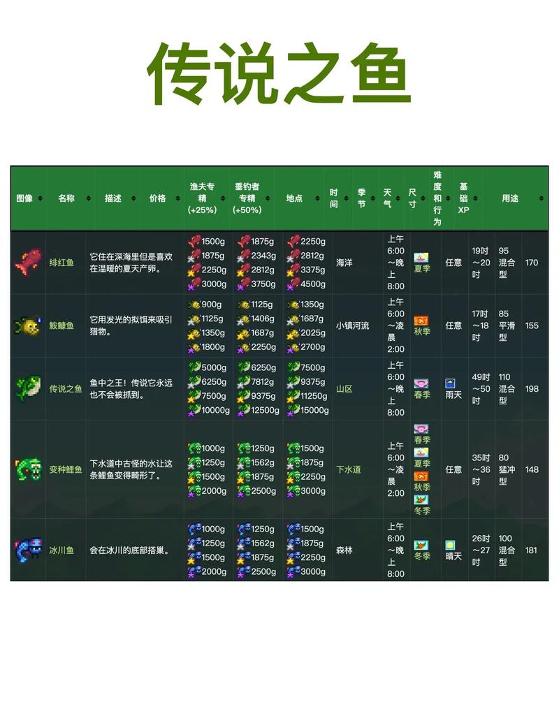 星露谷增加钓鱼攻略，星露谷物钓鱼经验