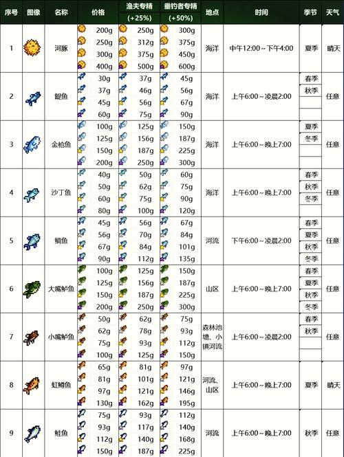 星露谷物语钓鱼图鉴