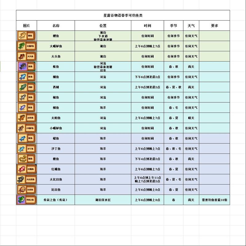 星露谷鱼类收集一览表展示(星露谷2023最新鱼类获取途径分享)「待收藏...