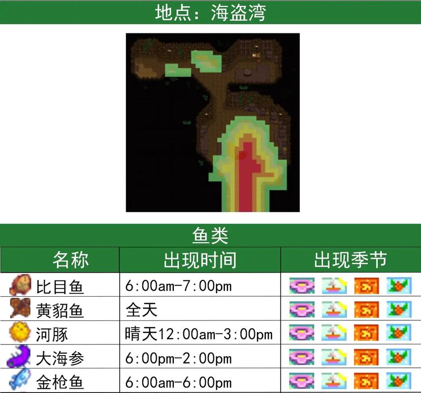 星露谷鱼类图鉴最新？星露谷 所有鱼？