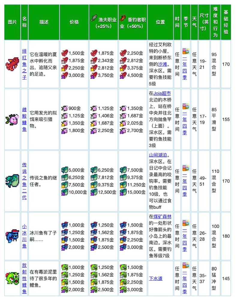 星露谷鱼类图鉴及位置