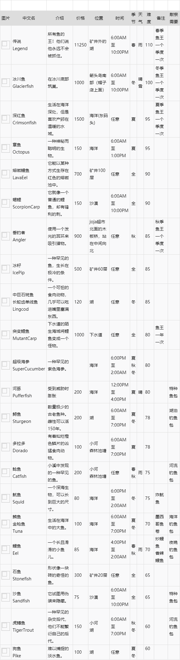 星露谷鱼类图鉴及位置