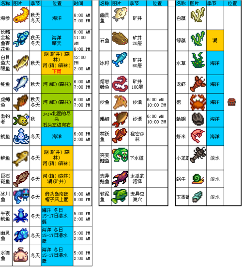 星露谷物语鱼类分布