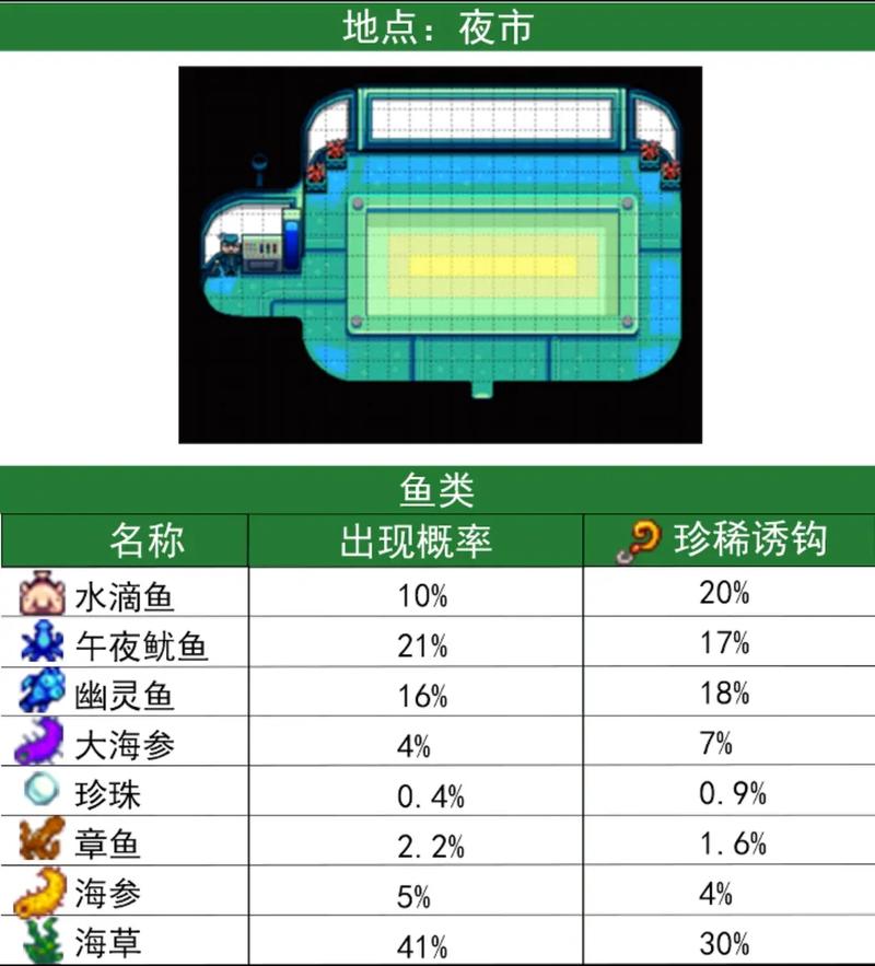 星露谷鱼类收集一览表展示(星露谷2023最新鱼类获取途径分享)「待收藏...