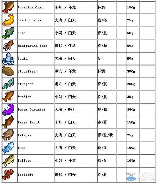 星露谷物语剩余下这三条鱼的名称钓的地方?还有时间什么季节?点数...