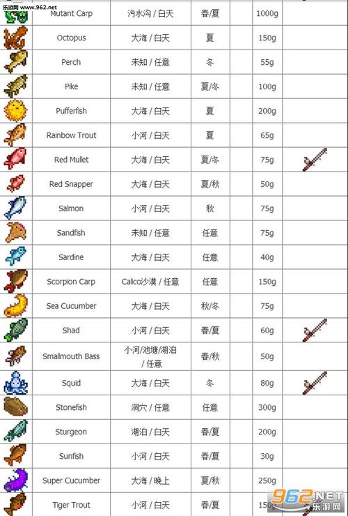 星露谷鱼类收集一览表展示(星露谷2023最新鱼类获取途径分享)「待收藏...