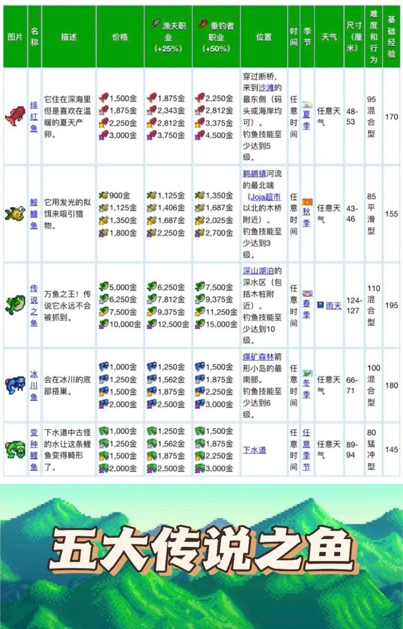 星露谷鱼类收集一览表展示(星露谷2023最新鱼类获取途径分享)「待收藏...