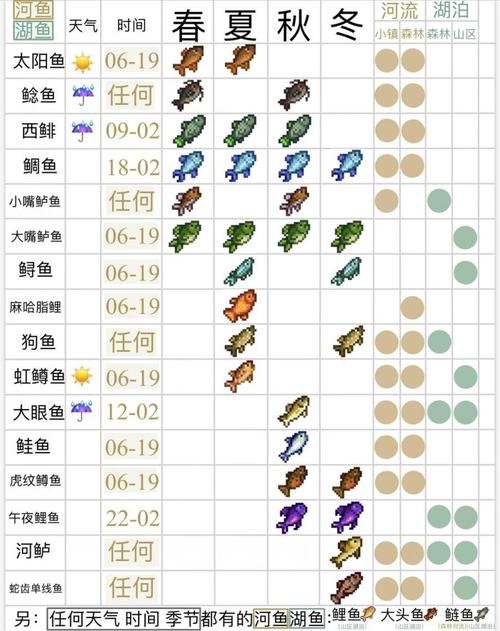 星露谷与鱼类全图鉴，星露谷鱼类全图鉴16？