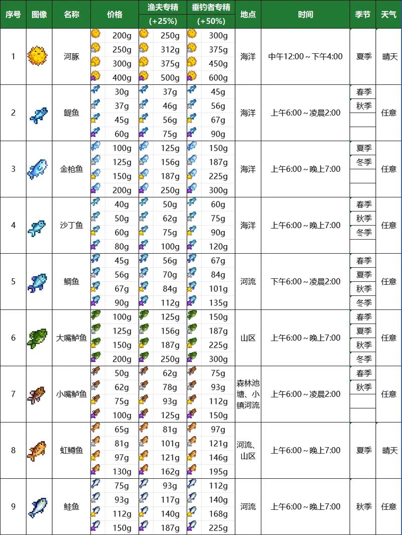 [星露谷物语鱼图鉴]星露谷物语钓鱼图鉴介绍_[星露谷物语鱼图鉴]星露谷...