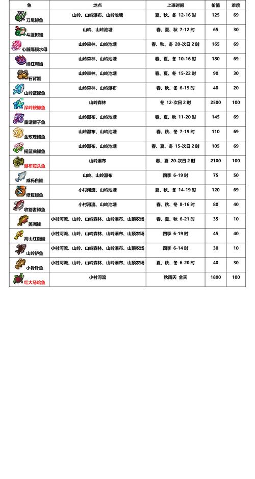 星露谷鱼类收集一览表展示(星露谷2023最新鱼类获取途径分享)「待收藏...