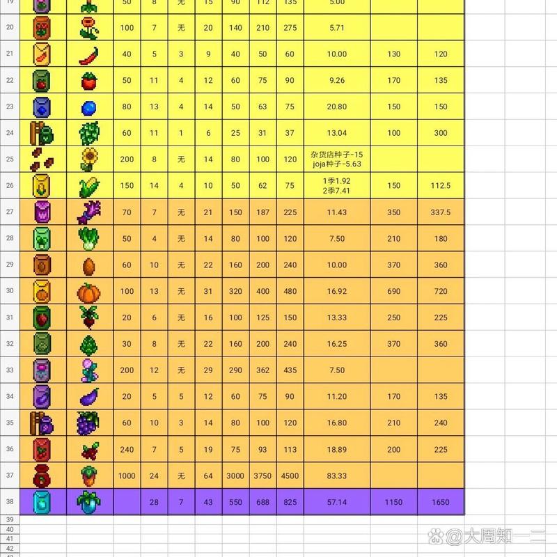 星露谷物语农作物费用收益大全介绍_星露谷物语农作物费用收益大全是什么...