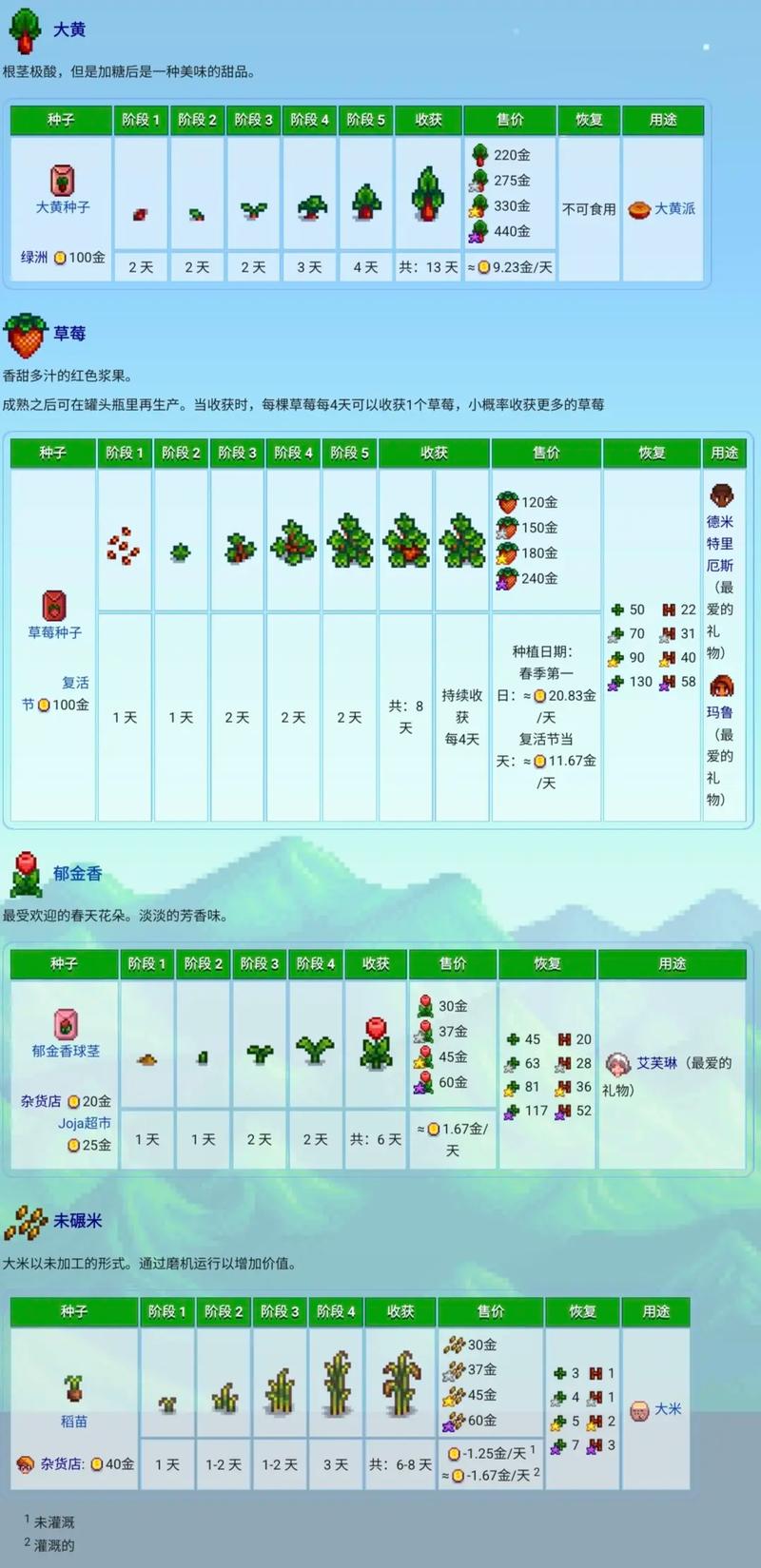 星露谷物语修改作物生长时间