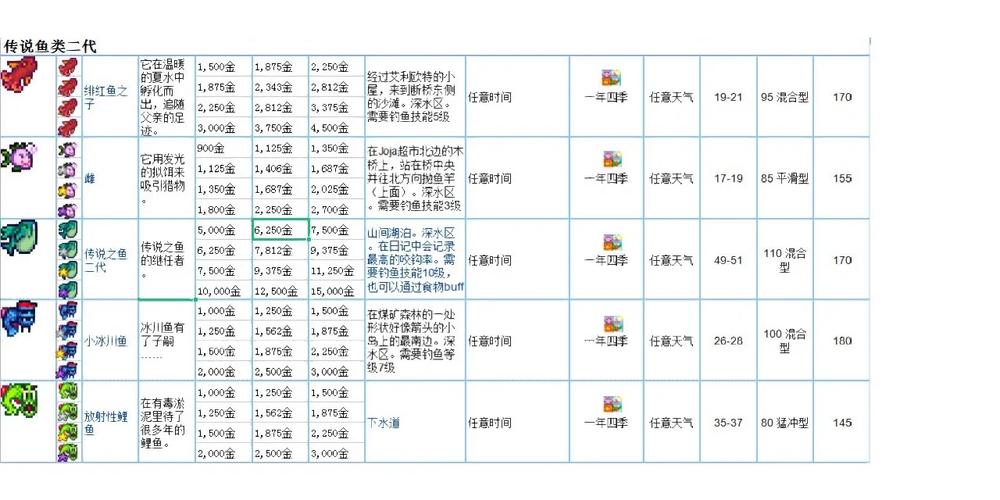 星露谷1.5鱼塘产出，星露谷物语15鱼塘产出