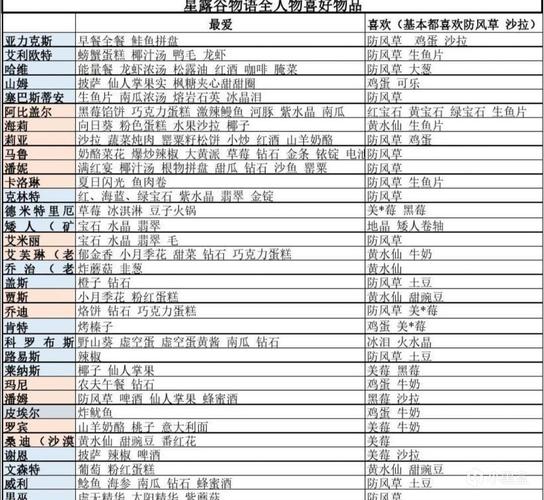 星露谷物语人物喜好列表星露谷npc喜好一览表