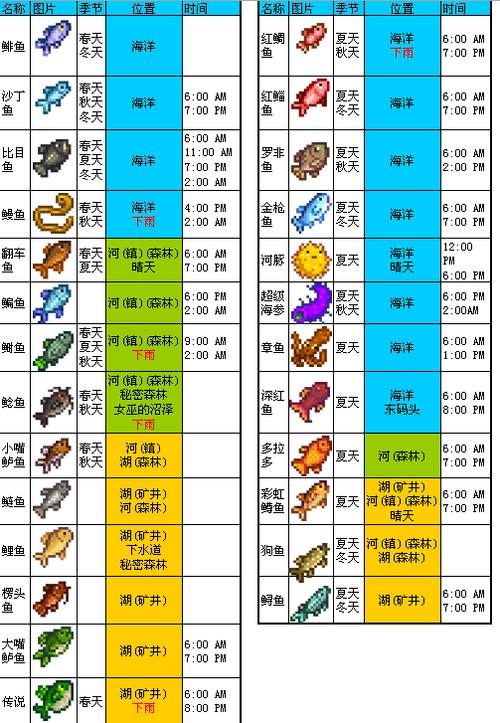 星露谷物语鱼类分布