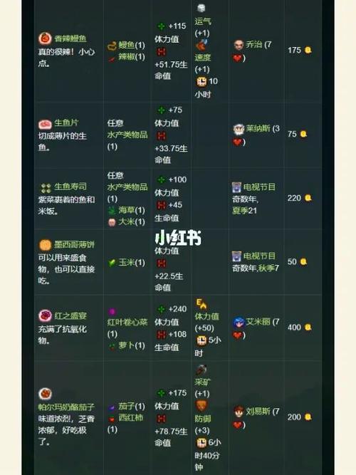 星露谷物语烹饪食谱大全可烹饪食物作用来源一览