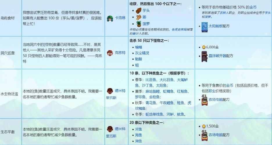 星露谷第一年夏天必须做什么